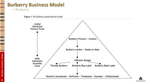 burberry business plan|burberry uk sales strategy.